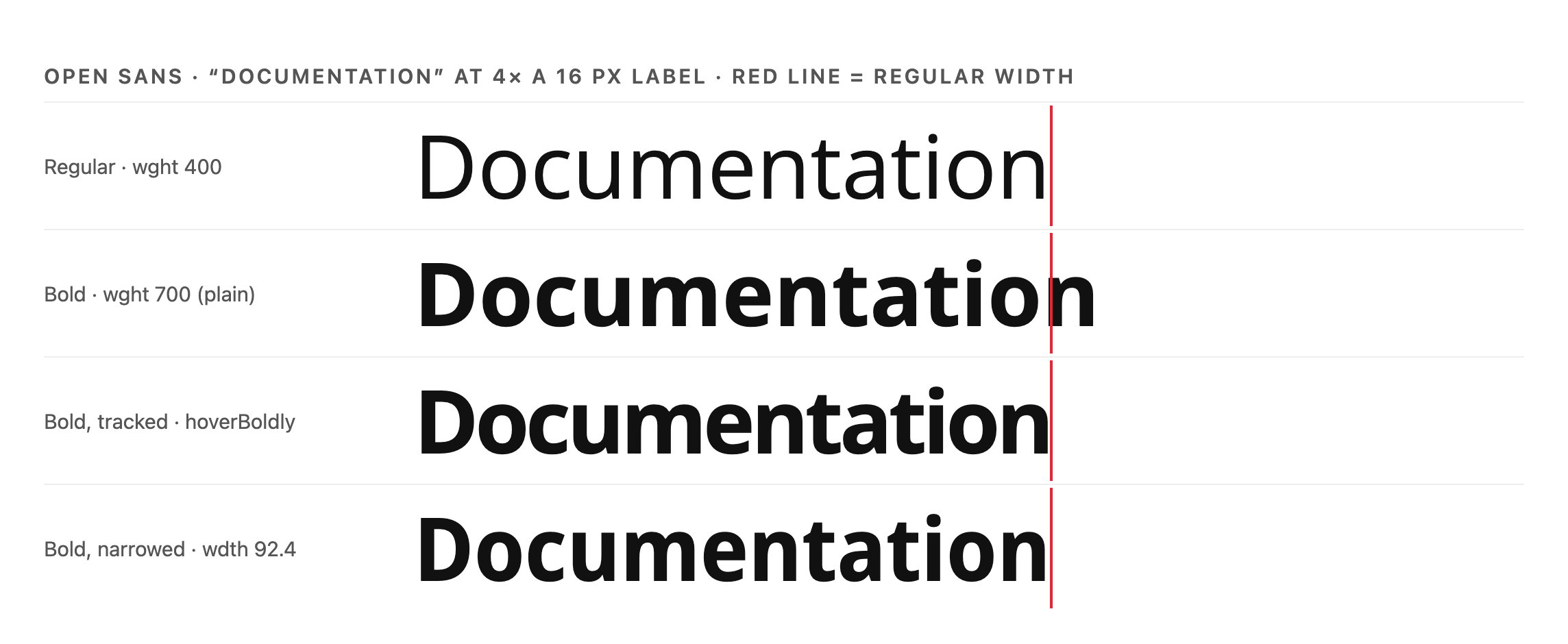 Open Sans "Documentation" at 4× a 16 px label: Regular; plain Bold (wider); Bold with tightened letter-spacing (same width, tighter spacing); Bold narrowed with the width axis (same width).