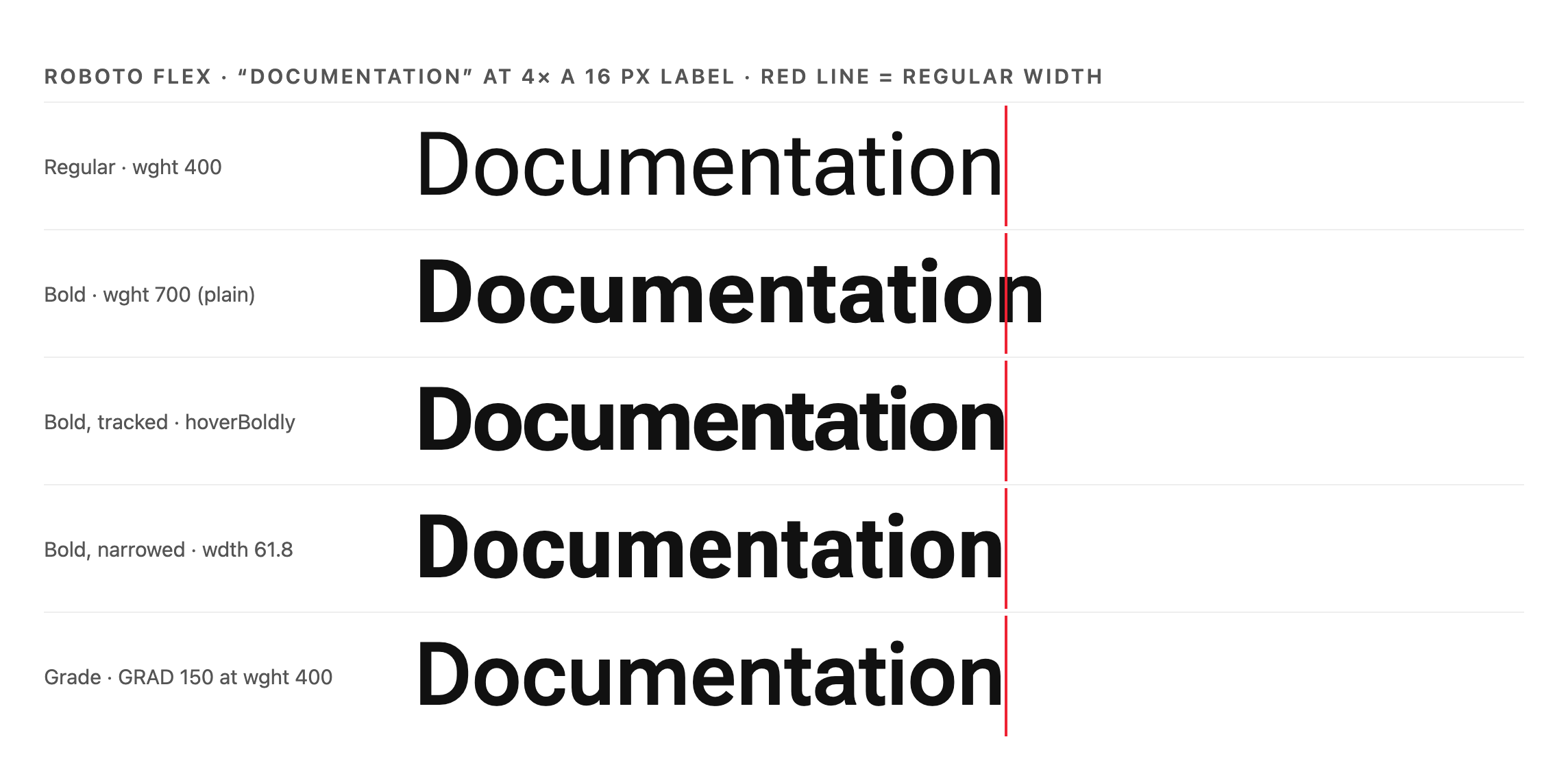 Roboto Flex "Documentation" at 4× a 16 px label: Regular; plain Bold (wider); Bold with tightened letter-spacing (same width, tighter spacing); Bold narrowed with the width axis (same width); and Grade 150 (same width, natural spacing).